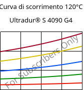 Curva di scorrimento 120°C, Ultradur® S 4090 G4, (PBT+ASA+PET)-GF20, BASF