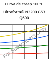 Curva de creep 100°C, Ultraform® N2200 G53 Q600, POM-GF25, BASF