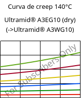 Curva de creep 140°C, Ultramid® A3EG10 (Seco), PA66-GF50, BASF