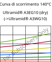 Curva di scorrimento 140°C, Ultramid® A3EG10 (Secco), PA66-GF50, BASF