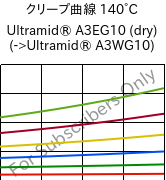 クリープ曲線 140°C, Ultramid® A3EG10 (乾燥), PA66-GF50, BASF