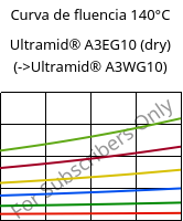 Curva de fluencia 140°C, Ultramid® A3EG10 (dry), PA66-GF50, BASF