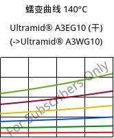 蠕变曲线 140°C, Ultramid® A3EG10 (烘干), PA66-GF50, BASF