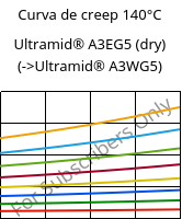 Curva de creep 140°C, Ultramid® A3EG5 (Seco), PA66-GF25, BASF
