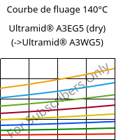 Courbe de fluage 140°C, Ultramid® A3EG5 (sec), PA66-GF25, BASF