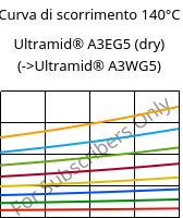 Curva di scorrimento 140°C, Ultramid® A3EG5 (Secco), PA66-GF25, BASF