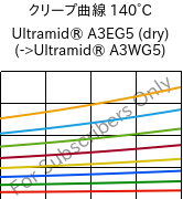 クリープ曲線 140°C, Ultramid® A3EG5 (乾燥), PA66-GF25, BASF