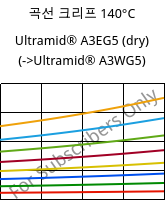 곡선 크리프 140°C, Ultramid® A3EG5 (건조), PA66-GF25, BASF