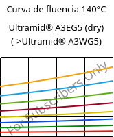 Curva de fluencia 140°C, Ultramid® A3EG5 (dry), PA66-GF25, BASF