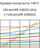 Кривая ползучести 140°C, Ultramid® A3EG5 (сухой), PA66-GF25, BASF