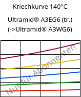 Kriechkurve 140°C, Ultramid® A3EG6 (trocken), PA66-GF30, BASF