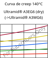 Curva de creep 140°C, Ultramid® A3EG6 (Seco), PA66-GF30, BASF