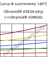 Curva di scorrimento 140°C, Ultramid® A3EG6 (Secco), PA66-GF30, BASF