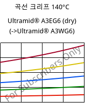 곡선 크리프 140°C, Ultramid® A3EG6 (건조), PA66-GF30, BASF