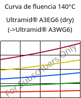Curva de fluencia 140°C, Ultramid® A3EG6 (dry), PA66-GF30, BASF