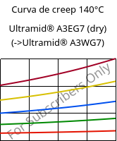 Curva de creep 140°C, Ultramid® A3EG7 (Seco), PA66-GF35, BASF