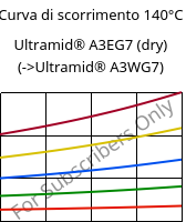 Curva di scorrimento 140°C, Ultramid® A3EG7 (Secco), PA66-GF35, BASF