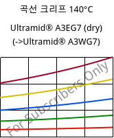 곡선 크리프 140°C, Ultramid® A3EG7 (건조), PA66-GF35, BASF