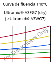 Curva de fluencia 140°C, Ultramid® A3EG7 (dry), PA66-GF35, BASF