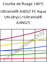 Courbe de fluage 140°C, Ultramid® A3EG7 FC Aqua UN (sec), PA66-GF35, BASF