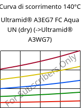 Curva di scorrimento 140°C, Ultramid® A3EG7 FC Aqua UN (Secco), PA66-GF35, BASF