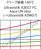 クリープ曲線 140°C, Ultramid® A3EG7 FC Aqua UN (乾燥), PA66-GF35, BASF