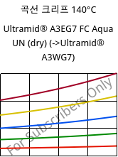 곡선 크리프 140°C, Ultramid® A3EG7 FC Aqua UN (건조), PA66-GF35, BASF