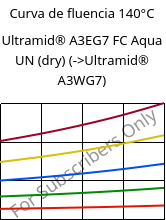 Curva de fluencia 140°C, Ultramid® A3EG7 FC Aqua UN (dry), PA66-GF35, BASF