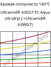 Кривая ползучести 140°C, Ultramid® A3EG7 FC Aqua UN (сухой), PA66-GF35, BASF