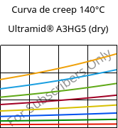 Curva de creep 140°C, Ultramid® A3HG5 (Seco), PA66-GF25, BASF