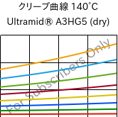 クリープ曲線 140°C, Ultramid® A3HG5 (乾燥), PA66-GF25, BASF