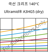 곡선 크리프 140°C, Ultramid® A3HG5 (건조), PA66-GF25, BASF