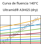 Curva de fluencia 140°C, Ultramid® A3HG5 (dry), PA66-GF25, BASF