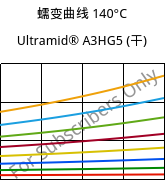 蠕变曲线 140°C, Ultramid® A3HG5 (烘干), PA66-GF25, BASF