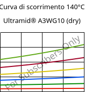 Curva di scorrimento 140°C, Ultramid® A3WG10 (Secco), PA66-GF50, BASF