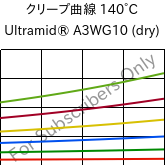 クリープ曲線 140°C, Ultramid® A3WG10 (乾燥), PA66-GF50, BASF