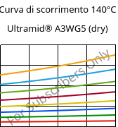 Curva di scorrimento 140°C, Ultramid® A3WG5 (Secco), PA66-GF25, BASF