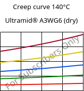 Creep curve 140°C, Ultramid® A3WG6 (dry), PA66-GF30, BASF