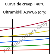 Curva de creep 140°C, Ultramid® A3WG6 (Seco), PA66-GF30, BASF