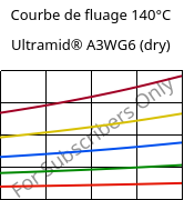 Courbe de fluage 140°C, Ultramid® A3WG6 (sec), PA66-GF30, BASF