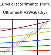 Curva di scorrimento 140°C, Ultramid® A3WG6 (Secco), PA66-GF30, BASF