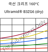 곡선 크리프 160°C, Ultramid® B3ZG6 (건조), PA6-I-GF30, BASF