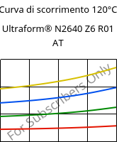 Curva di scorrimento 120°C, Ultraform® N2640 Z6 R01 AT, (POM+PUR), BASF