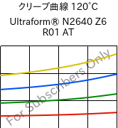 クリープ曲線 120°C, Ultraform® N2640 Z6 R01 AT, (POM+PUR), BASF