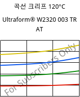 곡선 크리프 120°C, Ultraform® W2320 003 TR AT, POM, BASF