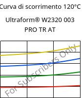 Curva di scorrimento 120°C, Ultraform® W2320 003 PRO TR AT, POM, BASF