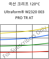 곡선 크리프 120°C, Ultraform® W2320 003 PRO TR AT, POM, BASF