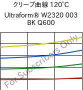 クリープ曲線 120°C, Ultraform® W2320 003 BK Q600, POM, BASF