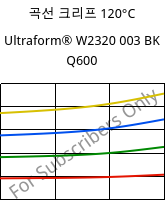 곡선 크리프 120°C, Ultraform® W2320 003 BK Q600, POM, BASF