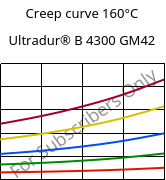 Creep curve 160°C, Ultradur® B 4300 GM42, PBT-(GF+MF)30, BASF